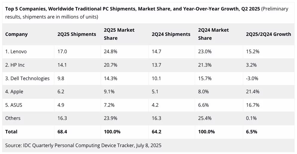 رشد فروش مک در فصل دوم 2025 از رقبا پیشی گرفت 2 mac 2