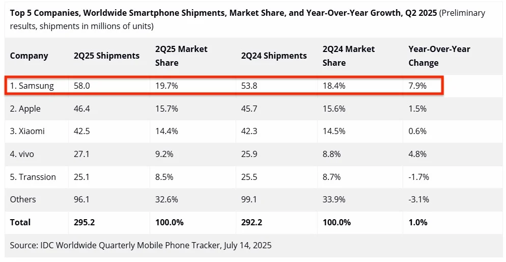 صدرنشینی سامسونگ در بازار گوشی هوشمند در 2025 4 samsung tops global smartphone market fierce competition